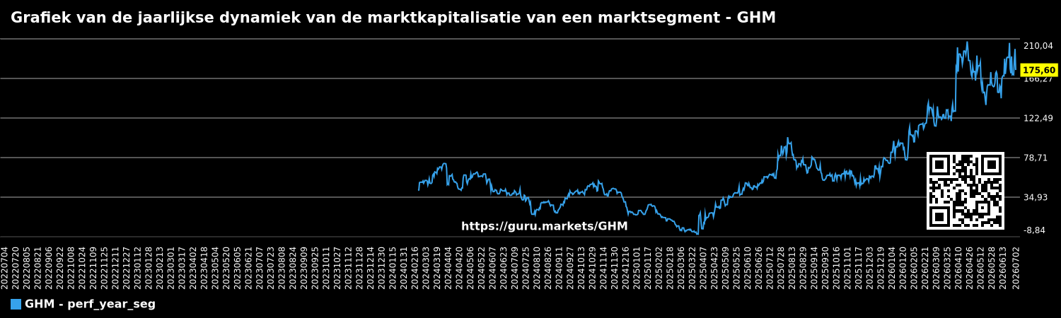 Grafiek van de jaarlijkse dynamiek van de marktkapitalisatie van een marktsegment - GHM